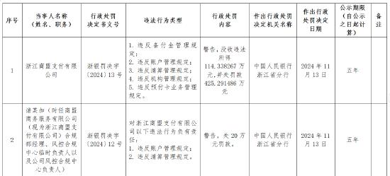 浙江商盟支付被罚没近540万元：违反备付金管理、账户管理、清算管理、机构管理、预付卡业务管理等多项规定