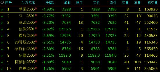 午评：苹果跌近5% 豆二跌超3%