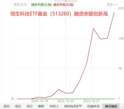 美国非农放缓，港股再度沸腾！低费率恒生科技ETF基金（513260）又跳空高开狂涨3%，融资余额创新高！