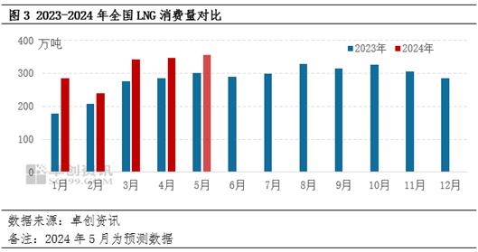 卓创资讯：淡季氛围下 LNG出厂价缘何接连探涨？