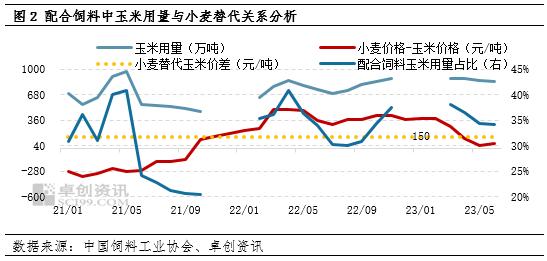 卓创资讯：三季度饲用消费处季节性低谷 玉米价格或上涨乏力