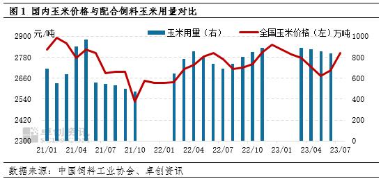 卓创资讯：三季度饲用消费处季节性低谷 玉米价格或上涨乏力