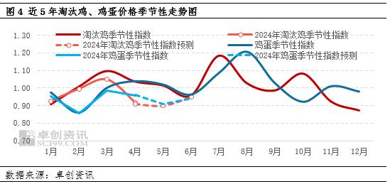 卓创资讯：供强需弱，二季度淘汰鸡价格重心将持续下探