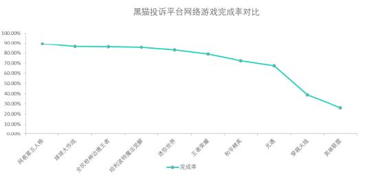 黑猫投诉网络游戏投诉数据对比：英雄联盟的办结率比较低