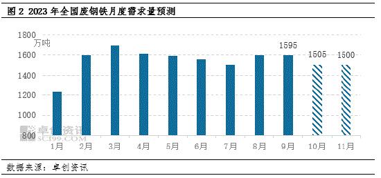 卓创资讯：浅析“银十”废钢铁供需格局