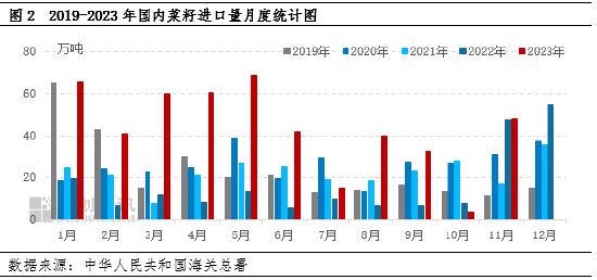 油脂有“料”：供应压力增大，菜籽油市场再“降温”