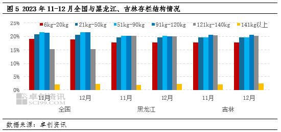 数据解读：成品猪料销量下滑强化2024年生猪供给偏紧预期