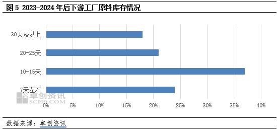 卓创资讯：2024年聚丙烯行业春节后复工情况调研