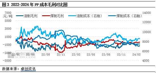 卓创资讯：2024年聚丙烯行业春节后复工情况调研