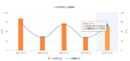 中信证券2023人均薪酬超79万元 7位高管年薪超500万元 券商一哥为何能独占鳌头？