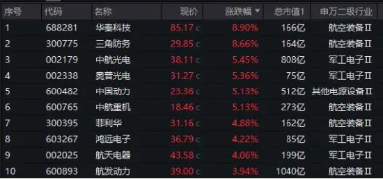 午后突发，创指领涨！中航系起飞，国防军工ETF(512810)放量涨2.13%！强预期演绎,地产ETF(159707)斩获三连阳