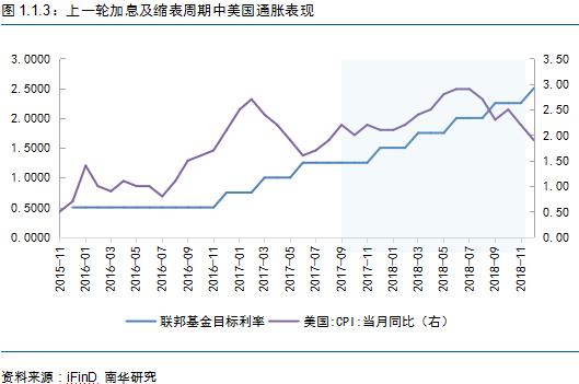 南华期货：美联储加息及缩表周期中 大类资产表现如何？