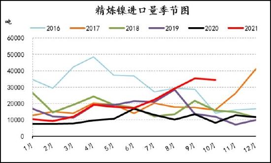 信达期货：镍：供需过剩 重心易下移