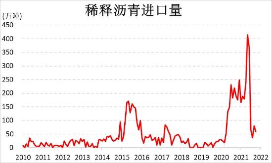 信达期货：需求保持高增速 沥青相对抗跌