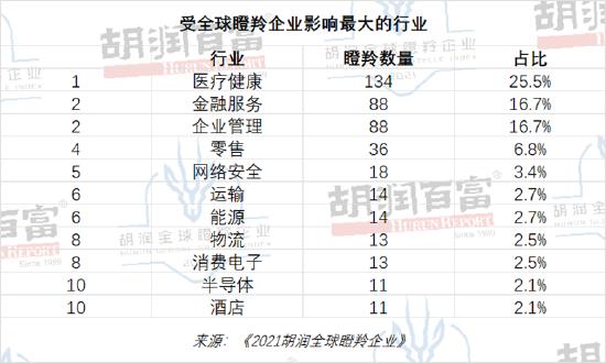 胡润全球瞪羚企业：主要行业是金融科技和生物科技，医疗健康行业受影响最大