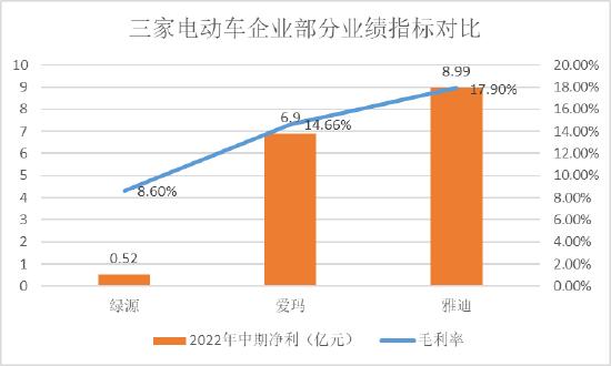 投资者在上市前套现离场！毛利率极低，盈利不足雅迪、爱玛1/10，绿源如何讲好资本故事？