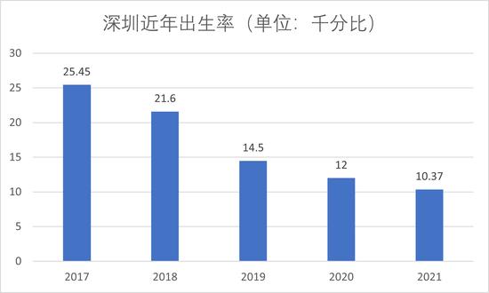 去年全国人口减少85万人，这个年轻的城市开始未雨绸缪