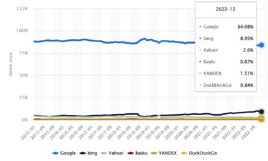 全球PC端主要搜索引擎市场份额 来源:Statista