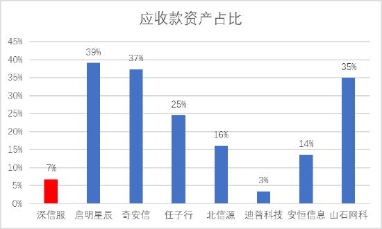 深信服三大疑问：80亿资金趴账面又募资 突出的现金流与资金缺口测算是否合理