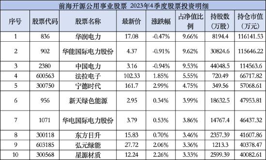 近三年前海开源公用事业回报达48.28%位居业绩TOP2 称会持续关注新能源运营企业