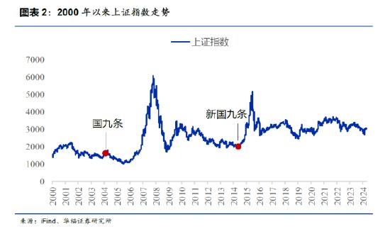 华福策略：夯实资本市场高质量发展制度基础 新“国九条”学习解读