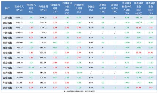 透视银行资产质量：前三季15家拨备少计提700亿 个贷不良攀升、拨备率大面积下滑