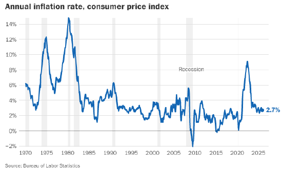 美12月物价涨幅持稳 全年通胀压力居高难下