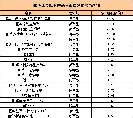 盘点2023三季度基金公司申赎情况：鹏华被净赎回377.23亿份 永赢、南方净赎回份额紧随其后