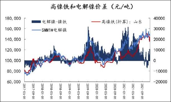 信达期货：镍：供需过剩 重心易下移