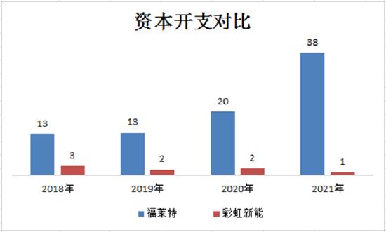 彩虹新能主业存重大不确定性 回A股IPO究竟是回馈还是索取？