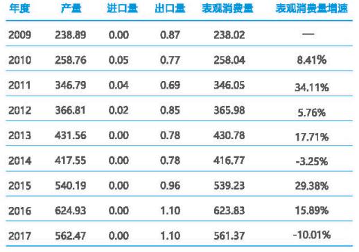 表2 2009-2017年我国红枣表观消费量及增速变化(荜位:万吨)