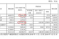 欧菲光内控出现重大缺陷 净利润从赚18亿变亏5亿