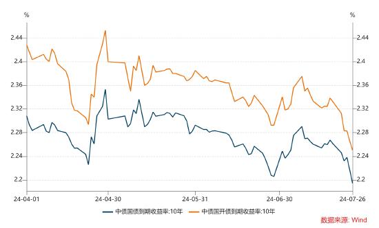 长城基金：降息落地，债券利率多创年内新低