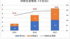 小米美团之后 同程艺龙也跑进港交所