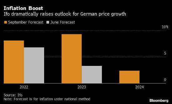 Ifo预计天然气紧缺将导致德国通胀率达到此前预测的两倍多