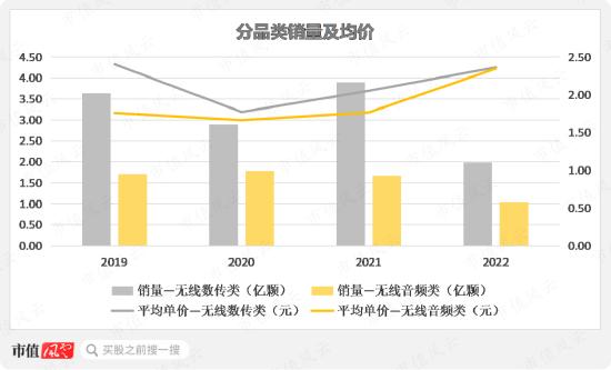 存货大减值，股东大减持，上市4年首亏2.4亿，清华班底博通集成：核心品类销量腰斩，高研发能否扭转乾坤？