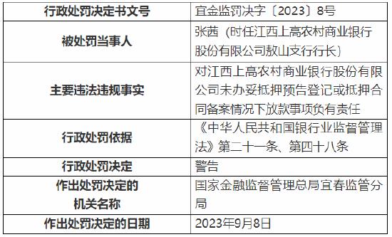 未办妥抵押预告登记或抵押合同备案情况下放款 江西上高农商行被罚30万元