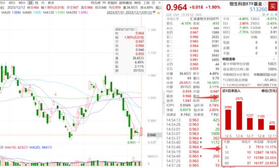 港股年内回购突破1100亿！阅文集团涨13% 低费率恒生科技ETF基金（513260）份额又创新高 机构：期待春季行情