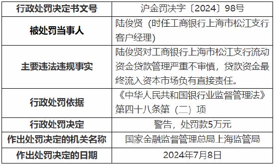 工行上海市分行收监管两张罚单 总计被罚1390万元！