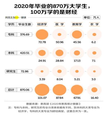 全国有62%本科院校开设财经专业：学财经专业 还有钱途吗？