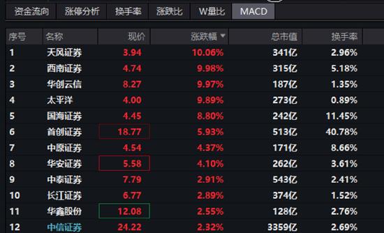 【ETF操盘提示】躁动的券商还有多少空间？8家机构最新观点解读合集