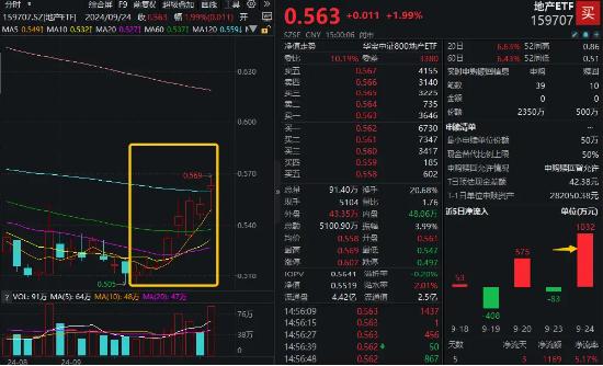 地产ETF（159707）斩获八连阳，超千万资金抢跑买入！新一轮政策风口来临，机构：地产短期弹性较大