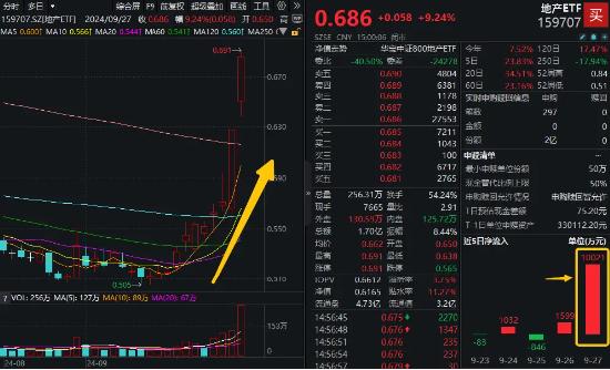 连环王炸政策，地产爆点时刻！资金扎堆买入，地产ETF（159707）斩获11连阳，单日获1亿元净申购