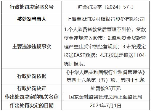 上海奉贤浦发村镇银行被罚95万元：个人消费贷款贷后管理不到位，贷款资金违规流入股市等