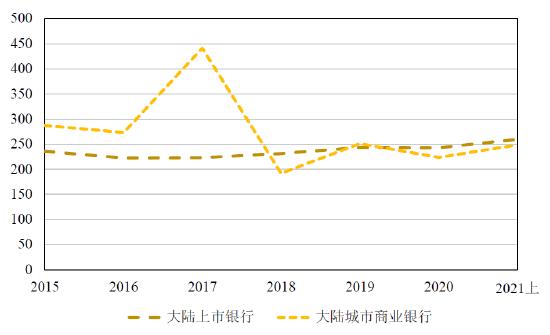 2021年上半年中国大陆银行业竞争力研究报告发布:整体经营能力有所上升，偿债能力趋势下降