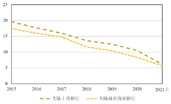 2021年上半年中国大陆银行业竞争力研究报告发布:整体经营能力有所上升，偿债能力趋势下降