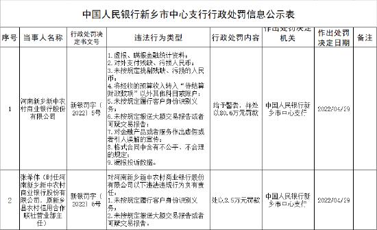 河南新乡新中农商行被罚80.6万元：因漏报投诉数据等九项违法事实