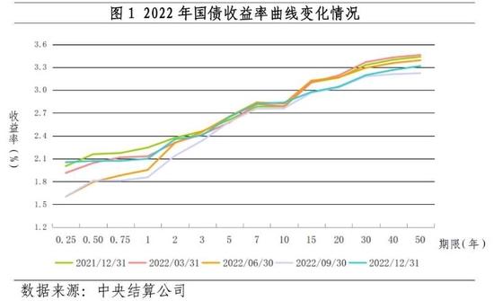 央行：截至2022年末境外机构在中国债券市场的托管余额为3.5万亿元 占中国债券市场托管余额的比重为2.4%