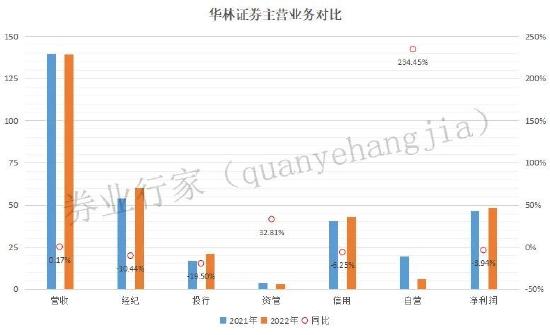 逆市大增234.45%，华林证券自营有何心得？