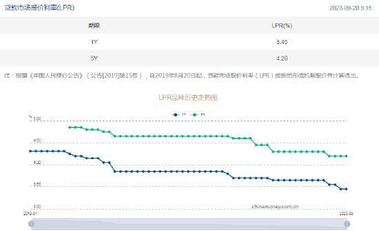 人民币中间价报7.1732，上调1点 9月LPR报价出炉：1年期和5年期利率均维持不变